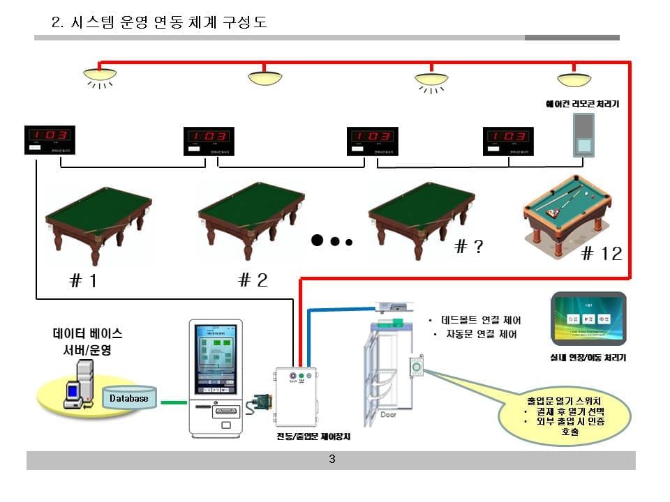 무인당구장소개서 - 연동체계구성